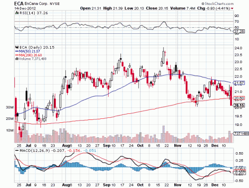 Encana ECA Dividend Stock Analysis - The Dividend Guy Blog