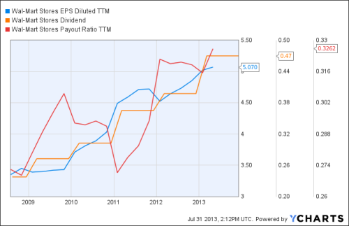 Wal-Mart WMT Dividend Stock Analysis - The Dividend Guy Blog