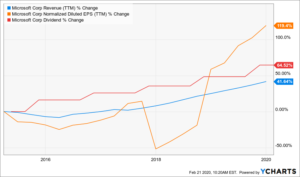 Microsoft Dividend Achiever