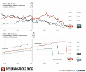 BCE, WBA, INTC 10-year Price and Dividend chart.