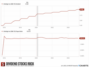 Enbridge (ENB.TO) 10 year Dividend and Payout Ratio chart.