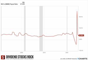 3M (MMM) 5-year Payout Ratio chart.
