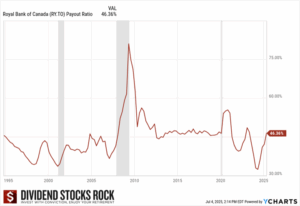 Royal Bank (RY.TO) Payout Ratio trend since 1995.
