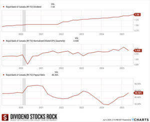 Royal Bank (RY.TO) 5 year Dividend, EPS, and Payout Ratio chart.