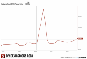 Starbucks (SBUX) 10 year Payout Ratio chart.