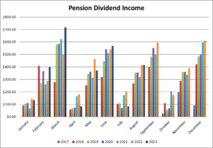 Pension Dividend Income by Month.