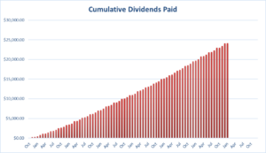 Cumulative dividends paid since inception.