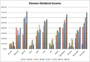 Pension Portfolio Dividend Income month over month since inception.