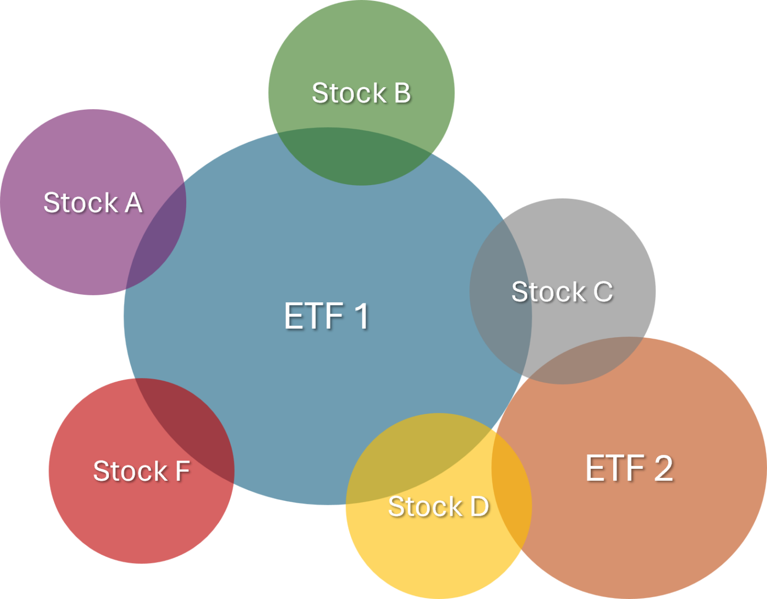 Can ETFs and Stocks Coexist in a Portfolio?