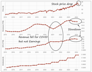 Alimentation Couche-Tard stock price, revenue, EPS, and dividend over ten years