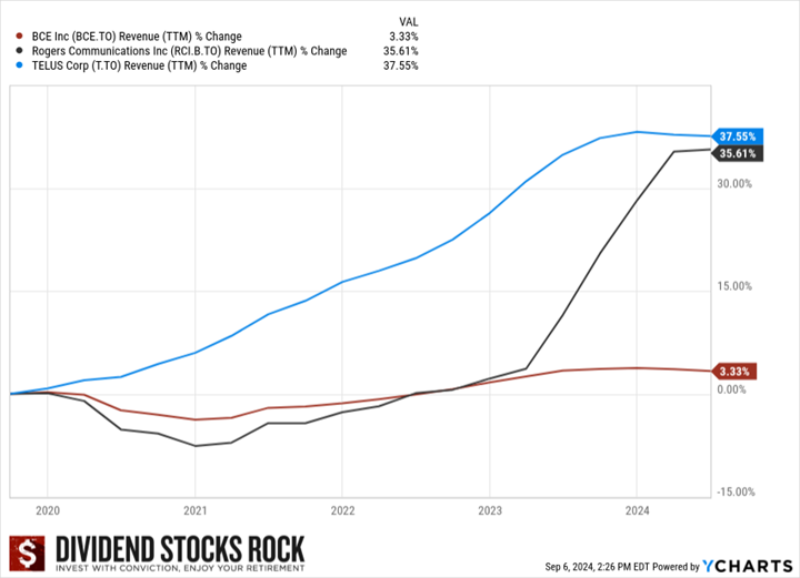 BCE, Telus, and Rogers 5yr Revenue chart.