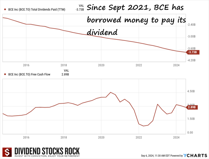 BCE total dividends paid and Free Cash Flow Over 5 years.