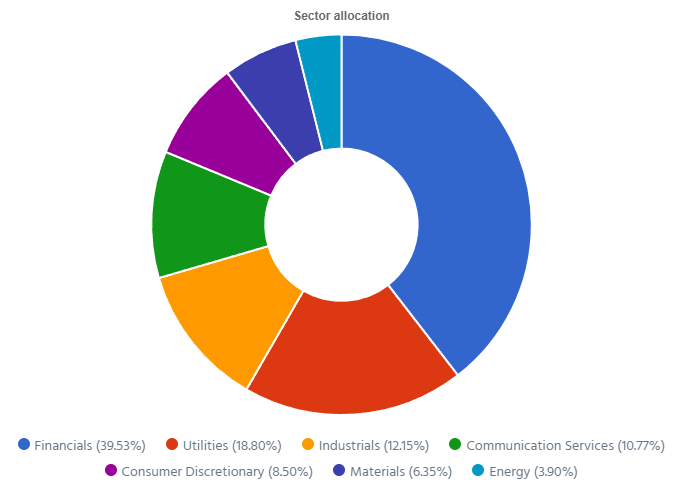 Smith Manoeuvre Portfolio Sector Allocation.