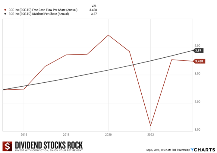 BCE Free Cash Flow vs Dividend Per share 5 ye chart.