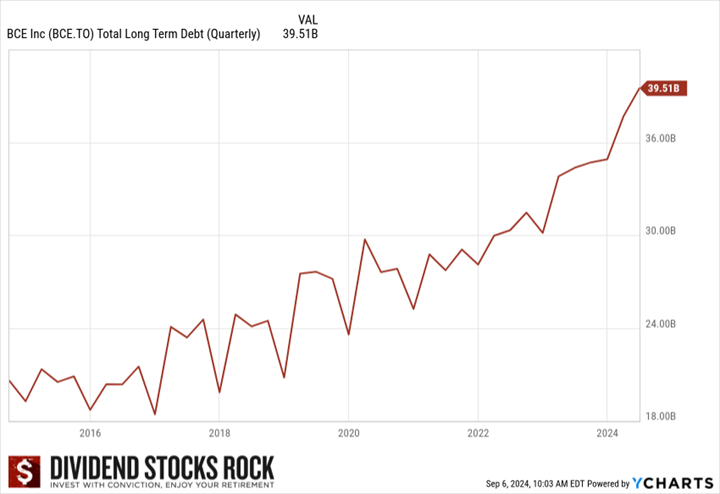 BCE total long term debt chart generated with Ycharts.