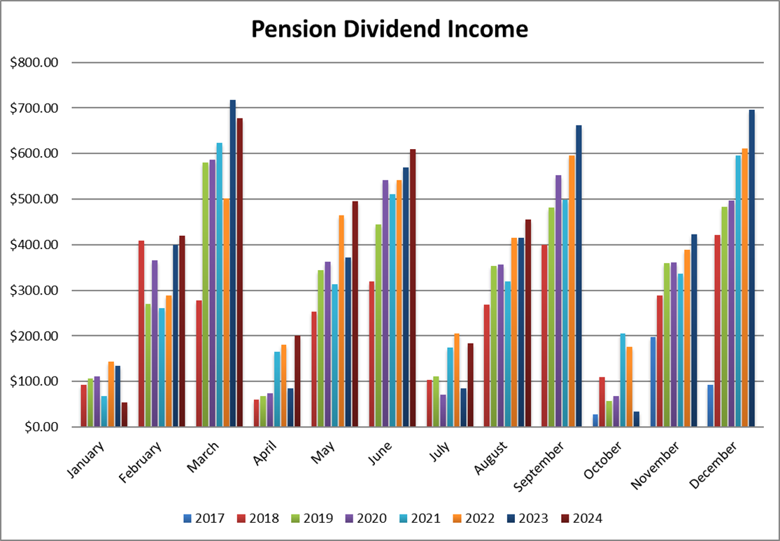 Pension Dividend Income Month over Month since Inception.