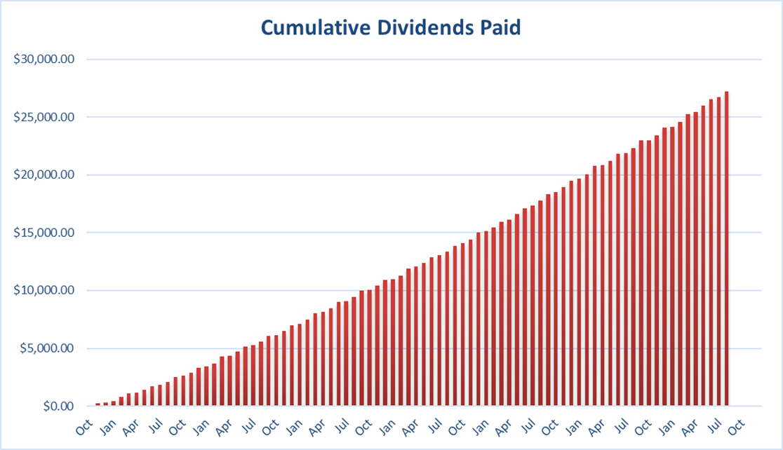 Cumulative dividends paid since inception.