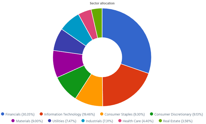 Dynamic sector allocation calculated by DSR PRO as of September 5th 2024.