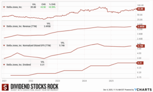 Stella-Jones (SJ.TO) 5-year Dividend Triangle chart.