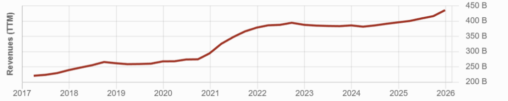  Apple 10-year revenue growth.