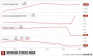 BCE dividend triangle is weak. We signaled a possible dividend cut in 2025 before it actually did.