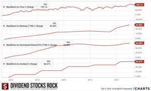 BlackRock (BLK) Dividend Triangle in 2017.