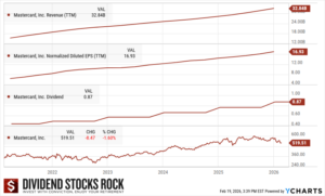 MasterCard 5-Year Dividend Triangle is robust and almost perfect.