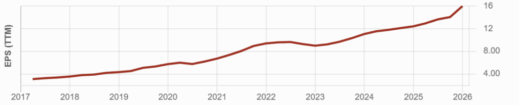 Microsoft 10-year EPS growth.