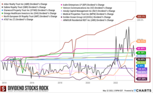 10-Year Dividend Growth Chart for the same 12 Popular US High-Yield Dividend Payers.