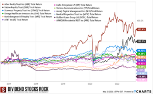 10-Year Total Return Chart of 12 Popular US High-Yield Dividend Payers.