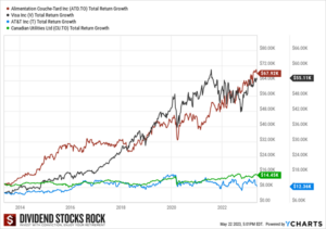 Here’s the difference in a 10-year total return growth between two low-yield high-growth stocks and two high-yield low-growth ones.