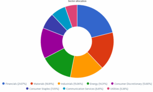 Dynamic sector allocation was calculated by DSR PRO.