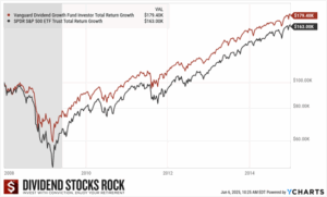 VDGIX vs SPY returns between 2008 and 2015.