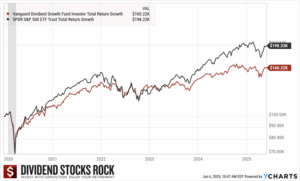 VDIGX vs SPY returns since 2020.