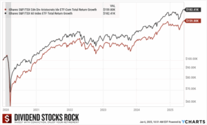 CDZ.TO vs XIU.TO returns since 2020.