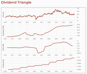 Genuine Parts (GPC) 10-Year Dividend Triangle.