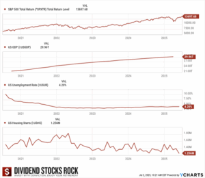 5-year S&P 500 total return, US GDP, US Unemployment, US Housing starts chart.