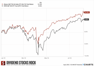 XIU.TO and SPY Performance since January 2025.