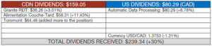 Total dividends received table.