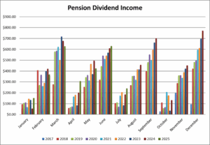 Pension Dividend Income Month over Month since Inception.
