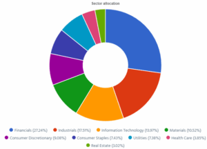 Dynamic sector allocation calculated by DSR PRO as of August 8th, 2025.