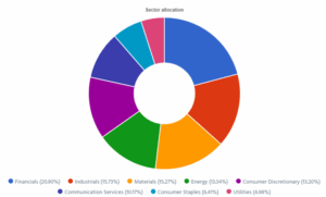Dynamic sector allocation was calculated by DSR PRO.