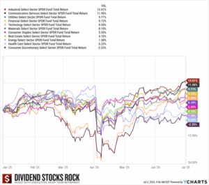2025 Total return by sector.