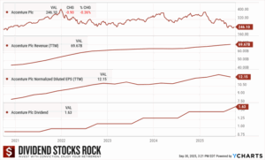 Accenture (ACN) 5-Year Dividend Triangle chart.