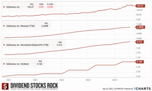 Dollarama (DOL.TO) 5-Year Dividend Triangle chart.