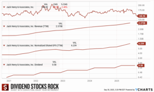 Jack Henry (JKHY) 5-Year Dividend Triangle chart.