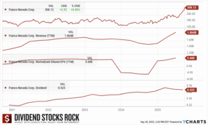 Franco-Nevada (FNV.TO) 5-Year Dividend Triangle chart.