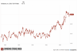 DOL.TO 5-year PE Ratio chart.