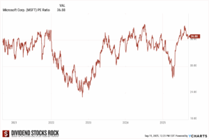 MSFT 5-year PE Ratio chart.