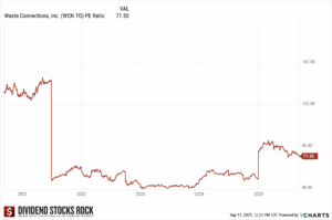 WCN 5-year PE Ratio chart.